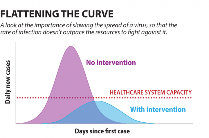coronavirus flatten the curve